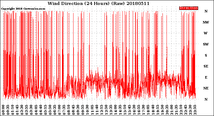 Milwaukee Weather Wind Direction<br>(24 Hours) (Raw)