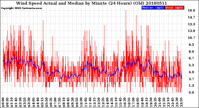 Milwaukee Weather Wind Speed<br>Actual and Median<br>by Minute<br>(24 Hours) (Old)