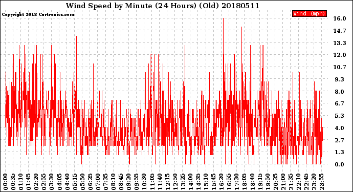 Milwaukee Weather Wind Speed<br>by Minute<br>(24 Hours) (Old)