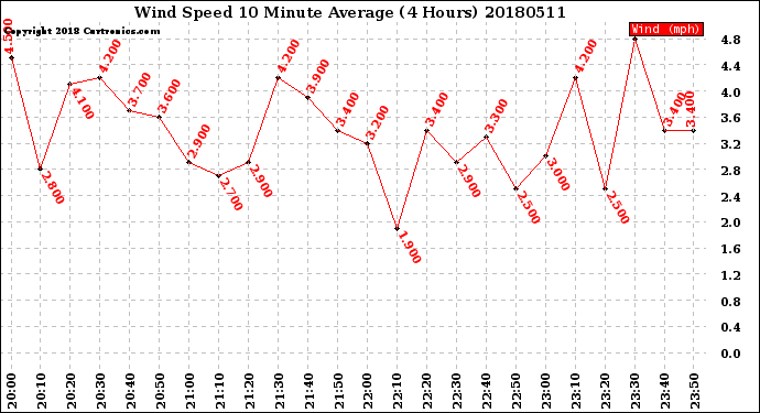 Milwaukee Weather Wind Speed<br>10 Minute Average<br>(4 Hours)