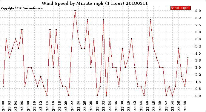 Milwaukee Weather Wind Speed<br>by Minute mph<br>(1 Hour)