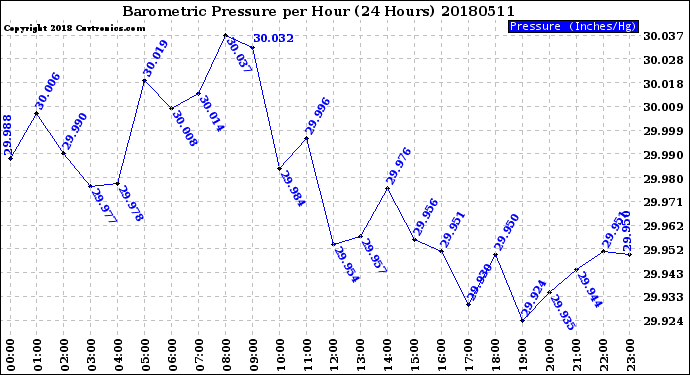 Milwaukee Weather Barometric Pressure<br>per Hour<br>(24 Hours)