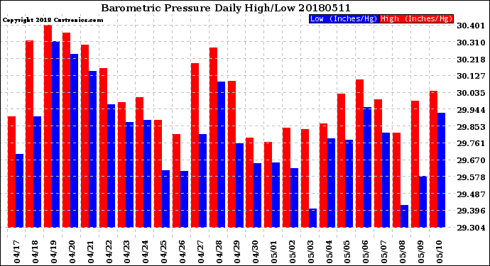 Milwaukee Weather Barometric Pressure<br>Daily High/Low