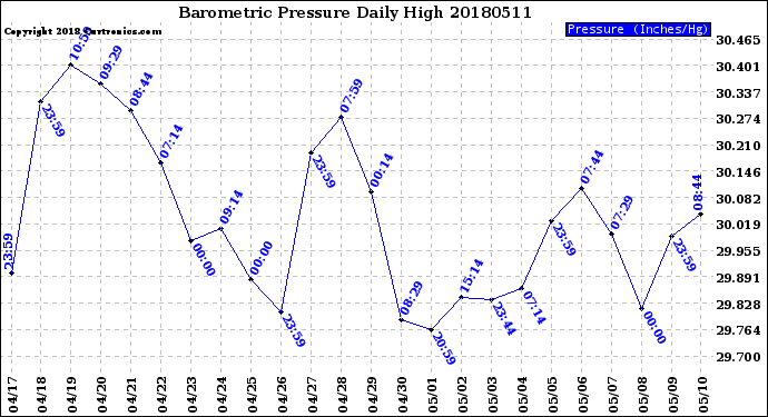 Milwaukee Weather Barometric Pressure<br>Daily High