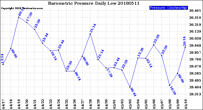 Milwaukee Weather Barometric Pressure<br>Daily Low
