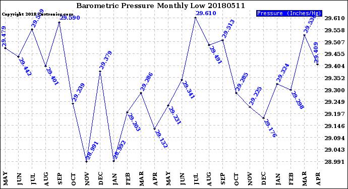 Milwaukee Weather Barometric Pressure<br>Monthly Low