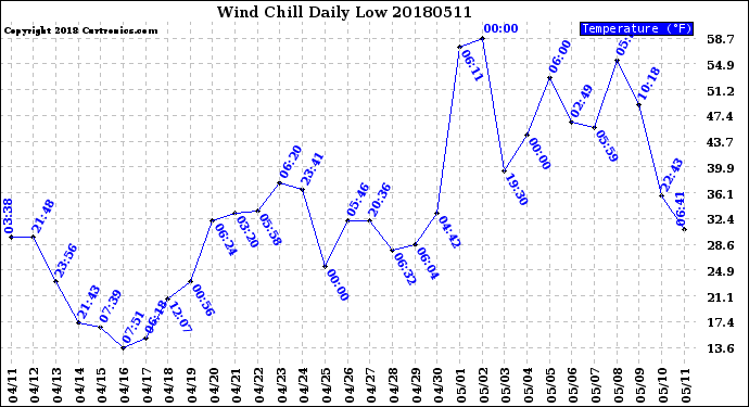 Milwaukee Weather Wind Chill<br>Daily Low