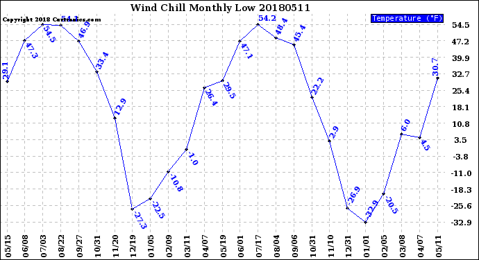 Milwaukee Weather Wind Chill<br>Monthly Low