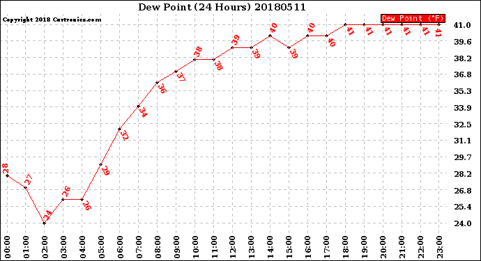 Milwaukee Weather Dew Point<br>(24 Hours)