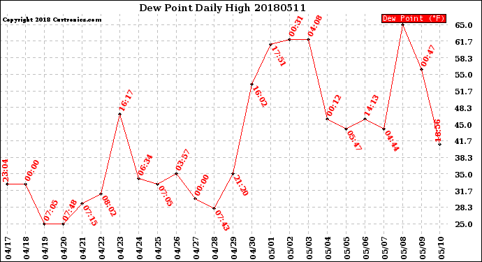 Milwaukee Weather Dew Point<br>Daily High