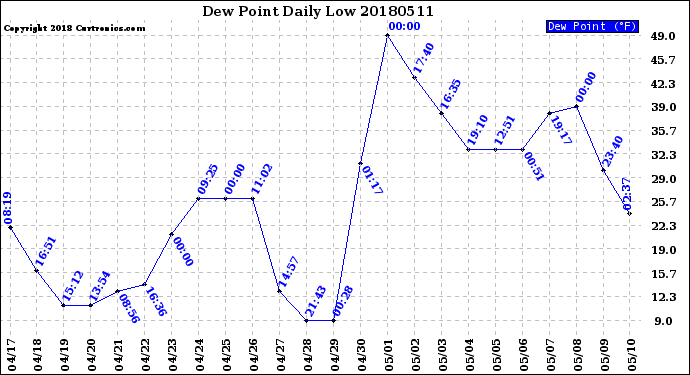 Milwaukee Weather Dew Point<br>Daily Low