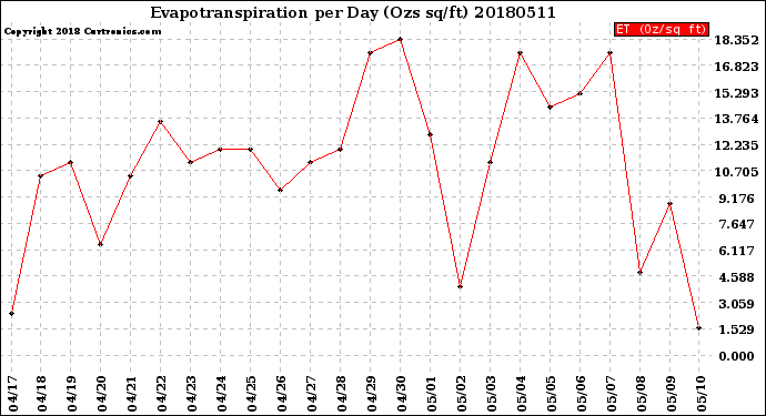 Milwaukee Weather Evapotranspiration<br>per Day (Ozs sq/ft)