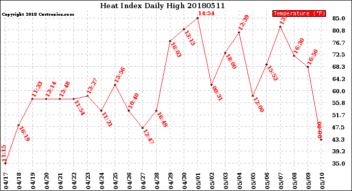 Milwaukee Weather Heat Index<br>Daily High