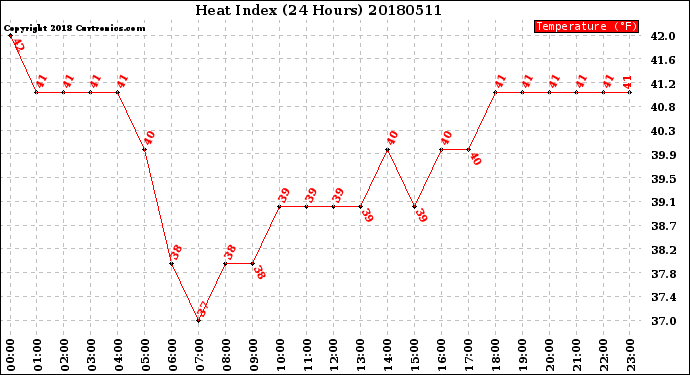 Milwaukee Weather Heat Index<br>(24 Hours)