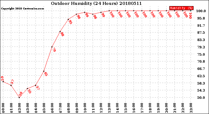 Milwaukee Weather Outdoor Humidity<br>(24 Hours)