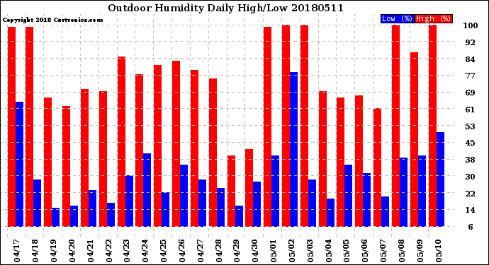 Milwaukee Weather Outdoor Humidity<br>Daily High/Low