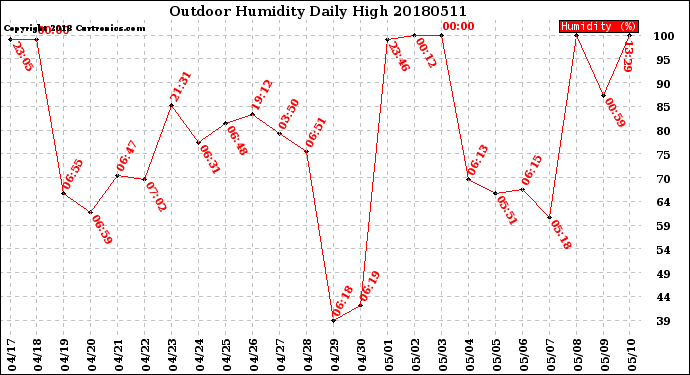 Milwaukee Weather Outdoor Humidity<br>Daily High
