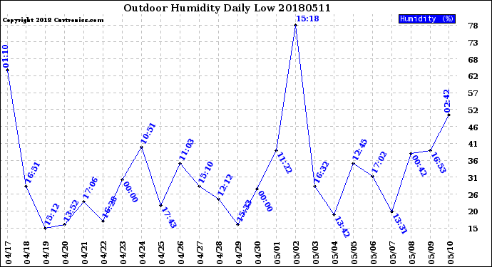 Milwaukee Weather Outdoor Humidity<br>Daily Low