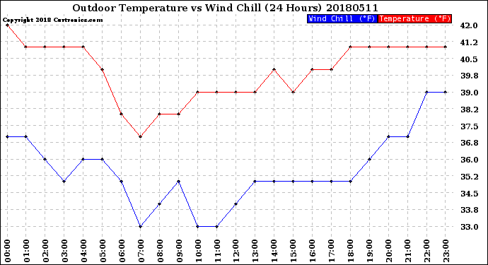 Milwaukee Weather Outdoor Temperature<br>vs Wind Chill<br>(24 Hours)