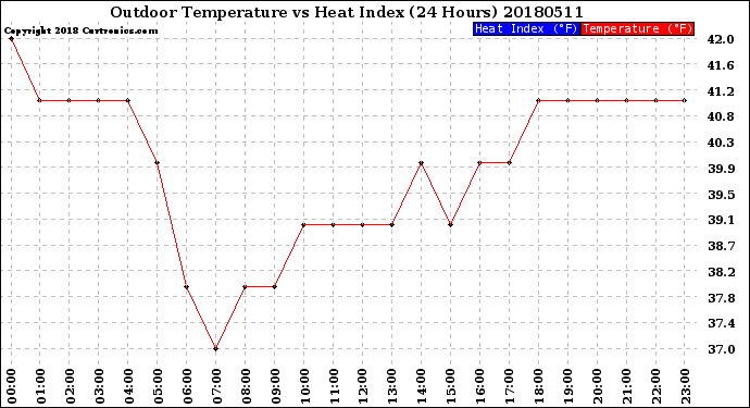Milwaukee Weather Outdoor Temperature<br>vs Heat Index<br>(24 Hours)
