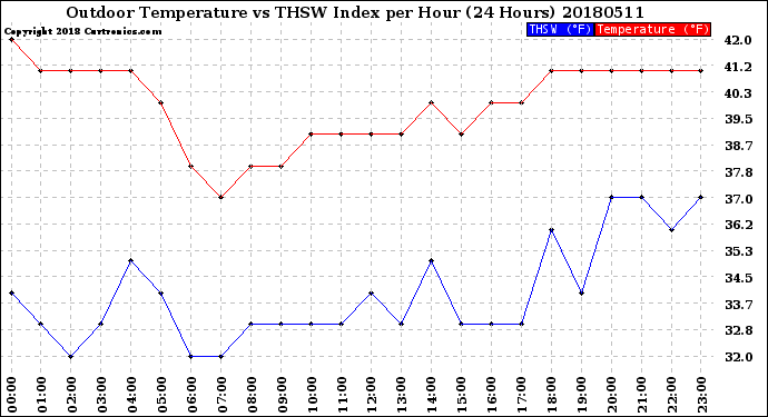 Milwaukee Weather Outdoor Temperature<br>vs THSW Index<br>per Hour<br>(24 Hours)