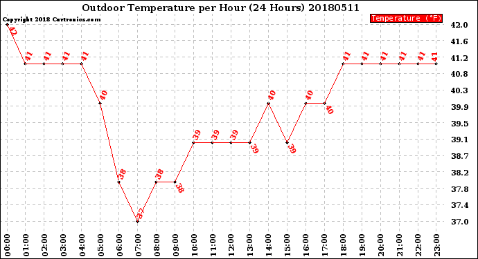 Milwaukee Weather Outdoor Temperature<br>per Hour<br>(24 Hours)