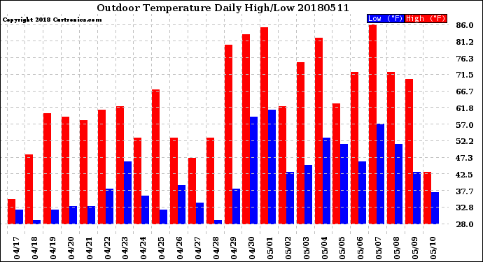 Milwaukee Weather Outdoor Temperature<br>Daily High/Low