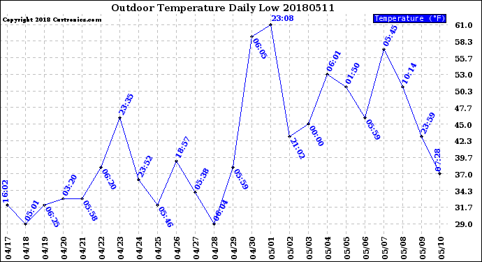 Milwaukee Weather Outdoor Temperature<br>Daily Low