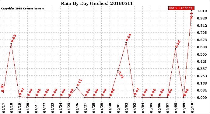 Milwaukee Weather Rain<br>By Day<br>(Inches)