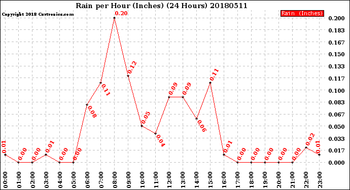 Milwaukee Weather Rain<br>per Hour<br>(Inches)<br>(24 Hours)