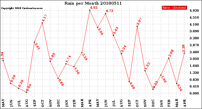 Milwaukee Weather Rain<br>per Month