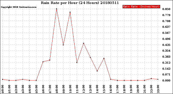 Milwaukee Weather Rain Rate<br>per Hour<br>(24 Hours)