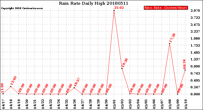 Milwaukee Weather Rain Rate<br>Daily High