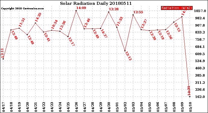 Milwaukee Weather Solar Radiation<br>Daily