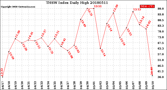 Milwaukee Weather THSW Index<br>Daily High