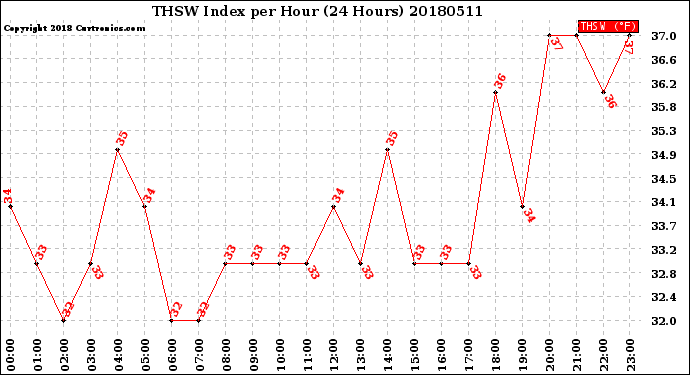 Milwaukee Weather THSW Index<br>per Hour<br>(24 Hours)