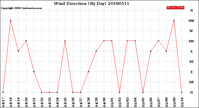 Milwaukee Weather Wind Direction<br>(By Day)