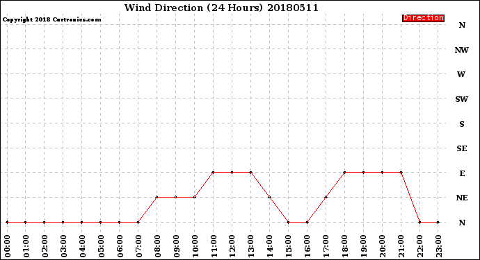 Milwaukee Weather Wind Direction<br>(24 Hours)