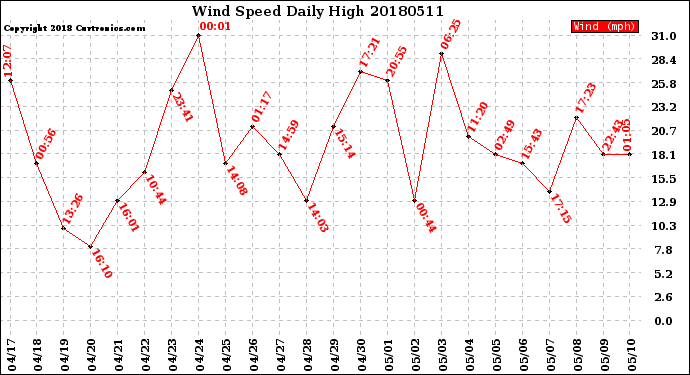 Milwaukee Weather Wind Speed<br>Daily High