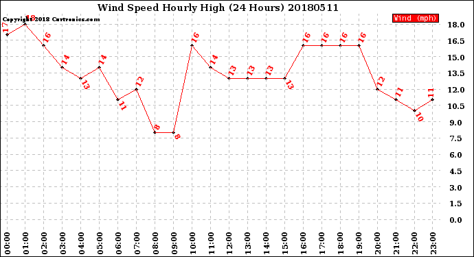 Milwaukee Weather Wind Speed<br>Hourly High<br>(24 Hours)
