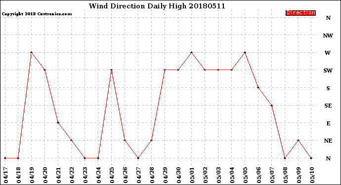 Milwaukee Weather Wind Direction<br>Daily High