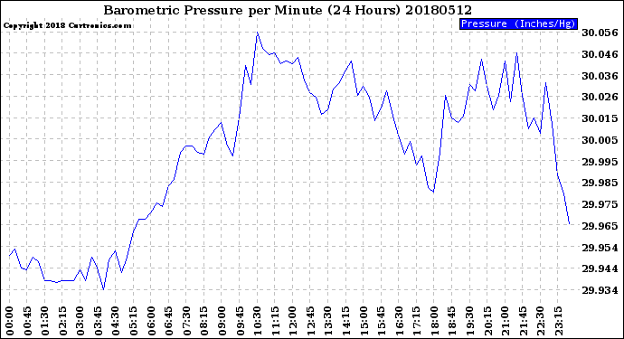 Milwaukee Weather Barometric Pressure<br>per Minute<br>(24 Hours)