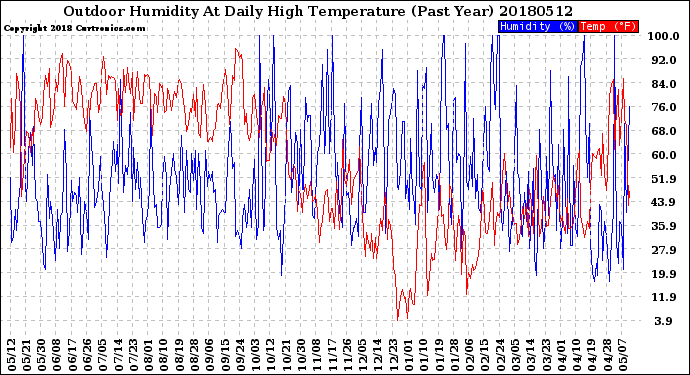 Milwaukee Weather Outdoor Humidity<br>At Daily High<br>Temperature<br>(Past Year)