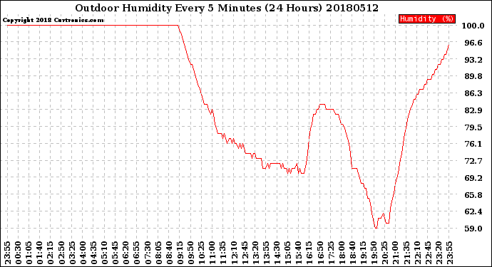 Milwaukee Weather Outdoor Humidity<br>Every 5 Minutes<br>(24 Hours)