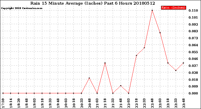 Milwaukee Weather Rain<br>15 Minute Average<br>(Inches)<br>Past 6 Hours