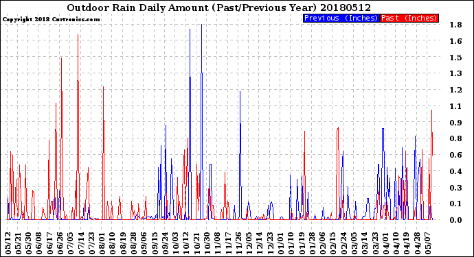 Milwaukee Weather Outdoor Rain<br>Daily Amount<br>(Past/Previous Year)