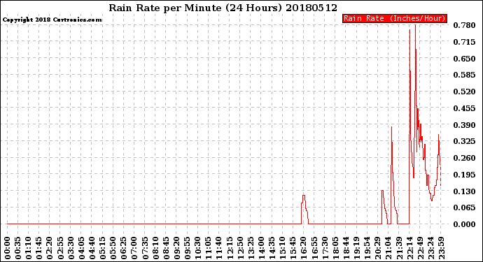 Milwaukee Weather Rain Rate<br>per Minute<br>(24 Hours)