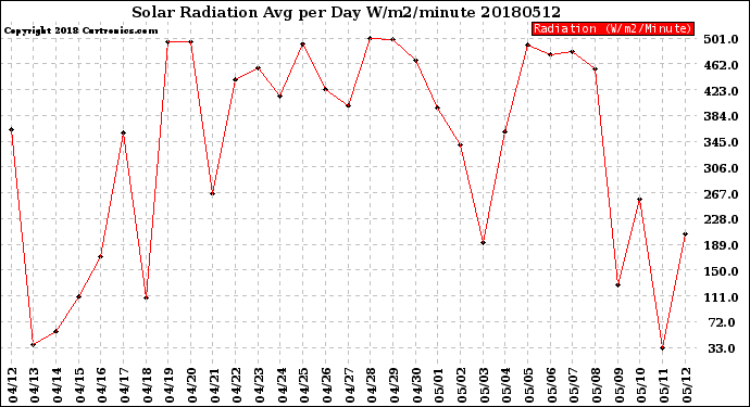 Milwaukee Weather Solar Radiation<br>Avg per Day W/m2/minute