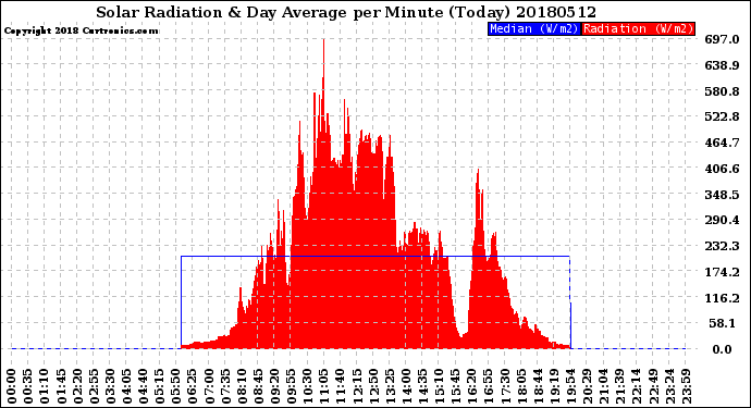 Milwaukee Weather Solar Radiation<br>& Day Average<br>per Minute<br>(Today)
