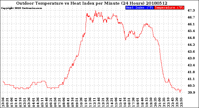 Milwaukee Weather Outdoor Temperature<br>vs Heat Index<br>per Minute<br>(24 Hours)